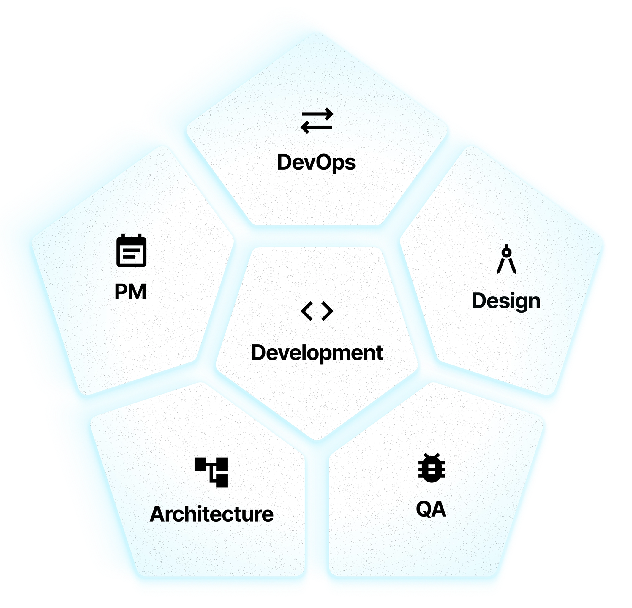 Pentagon-shaped diagram with Development in the center surrounded by DevOps, Design, QA, Architecture, and PM segments.