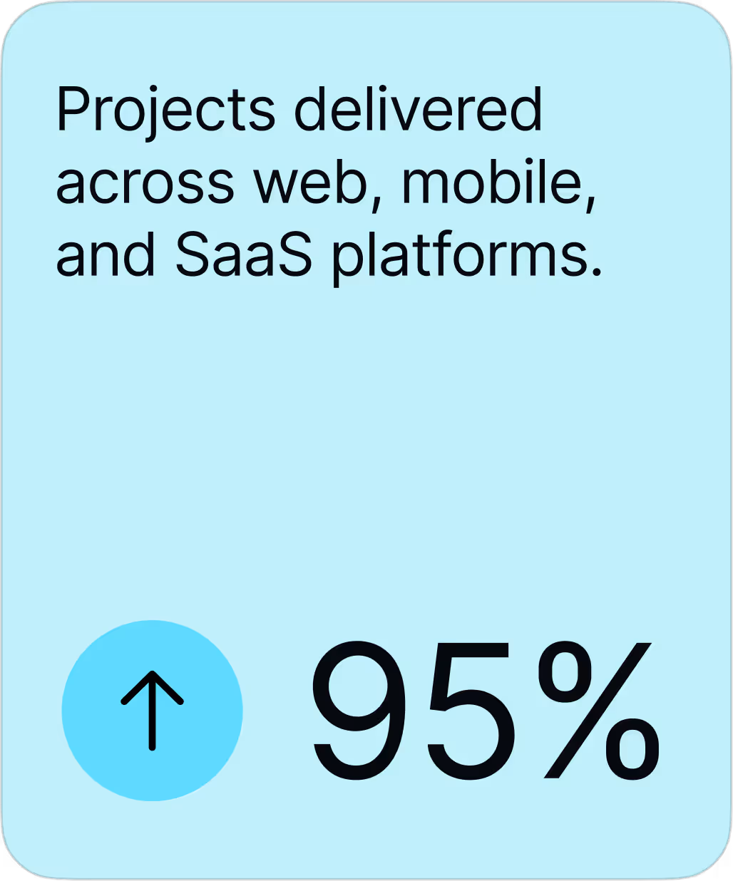 Card showing 95% increase in projects delivered across web, mobile, and SaaS platforms with an upward arrow icon.