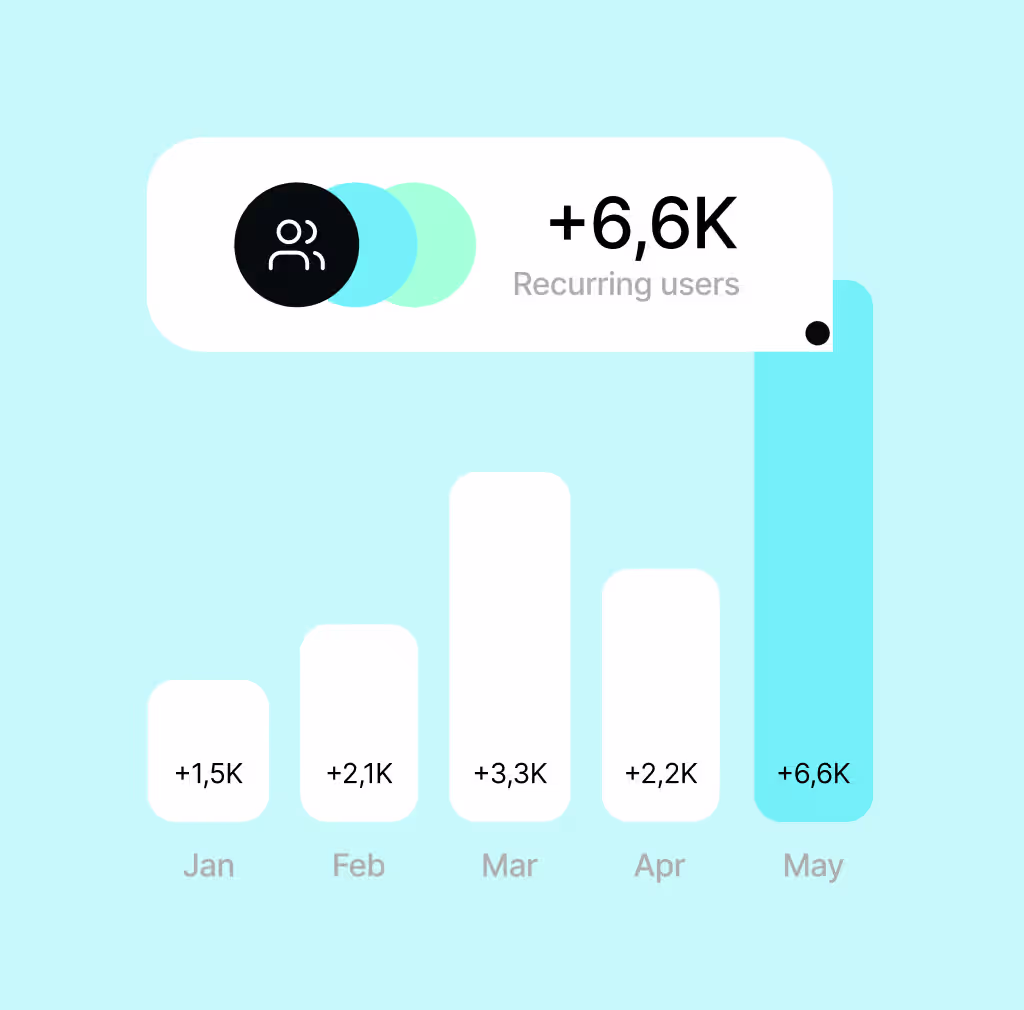 Bar chart showing recurring user growth from January (+1.5K) to May (+6.6K), with May as the highest month.