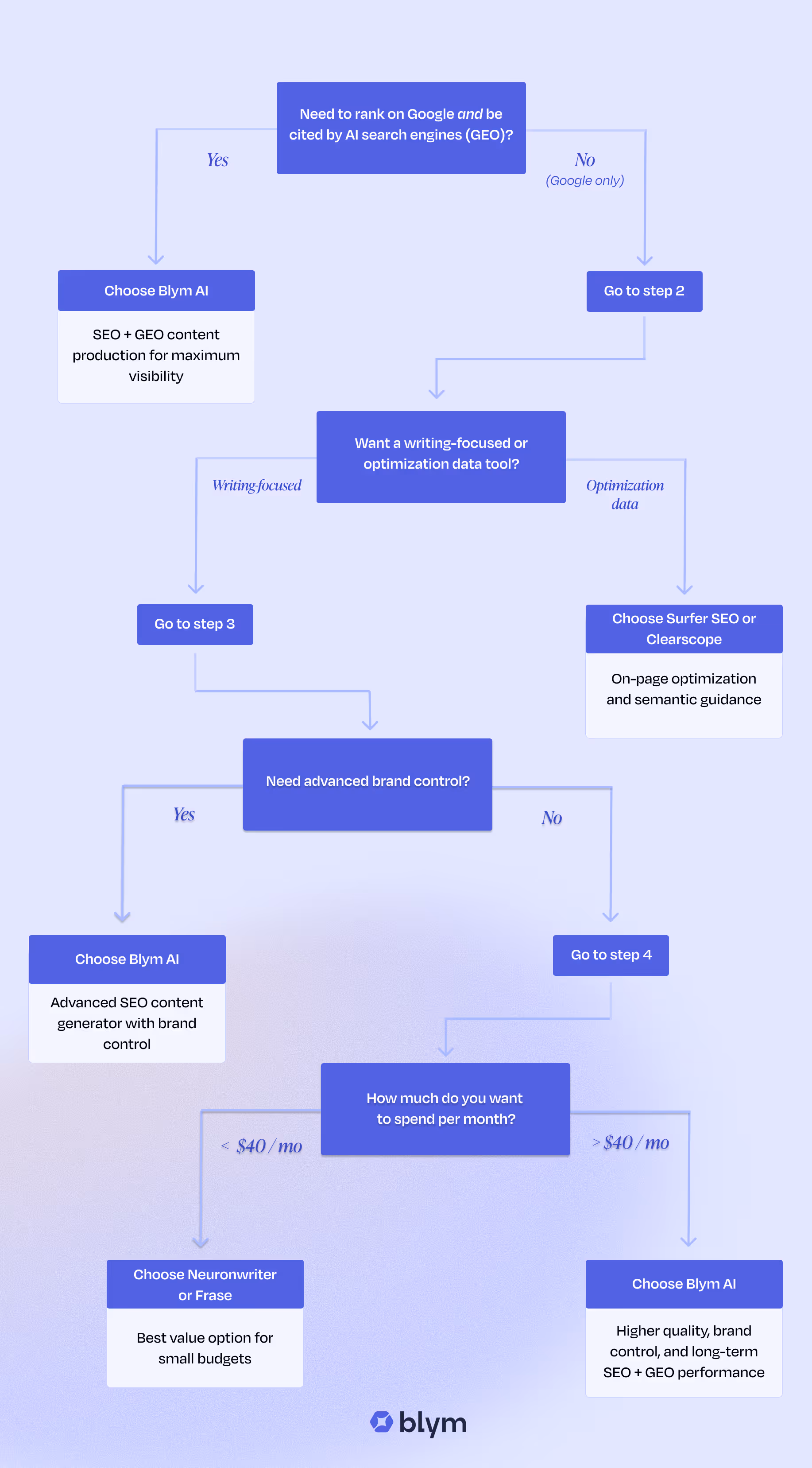 Decision tree for best AI writing content tools