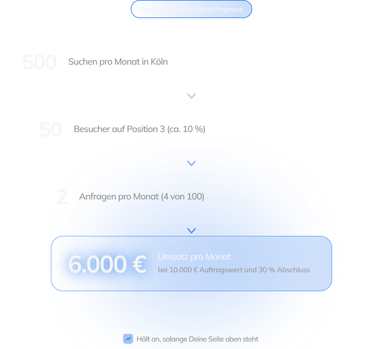 Beispielrechnung: 500 Suchen, 50 Besucher, 2 Anfragen, 6.000 Euro Umsatz pro Monat