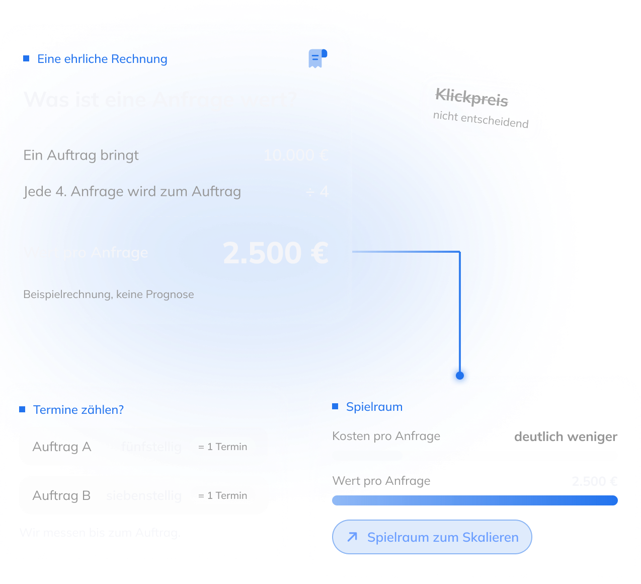 Rechnung: was eine Anfrage über Google Ads wirklich wert ist