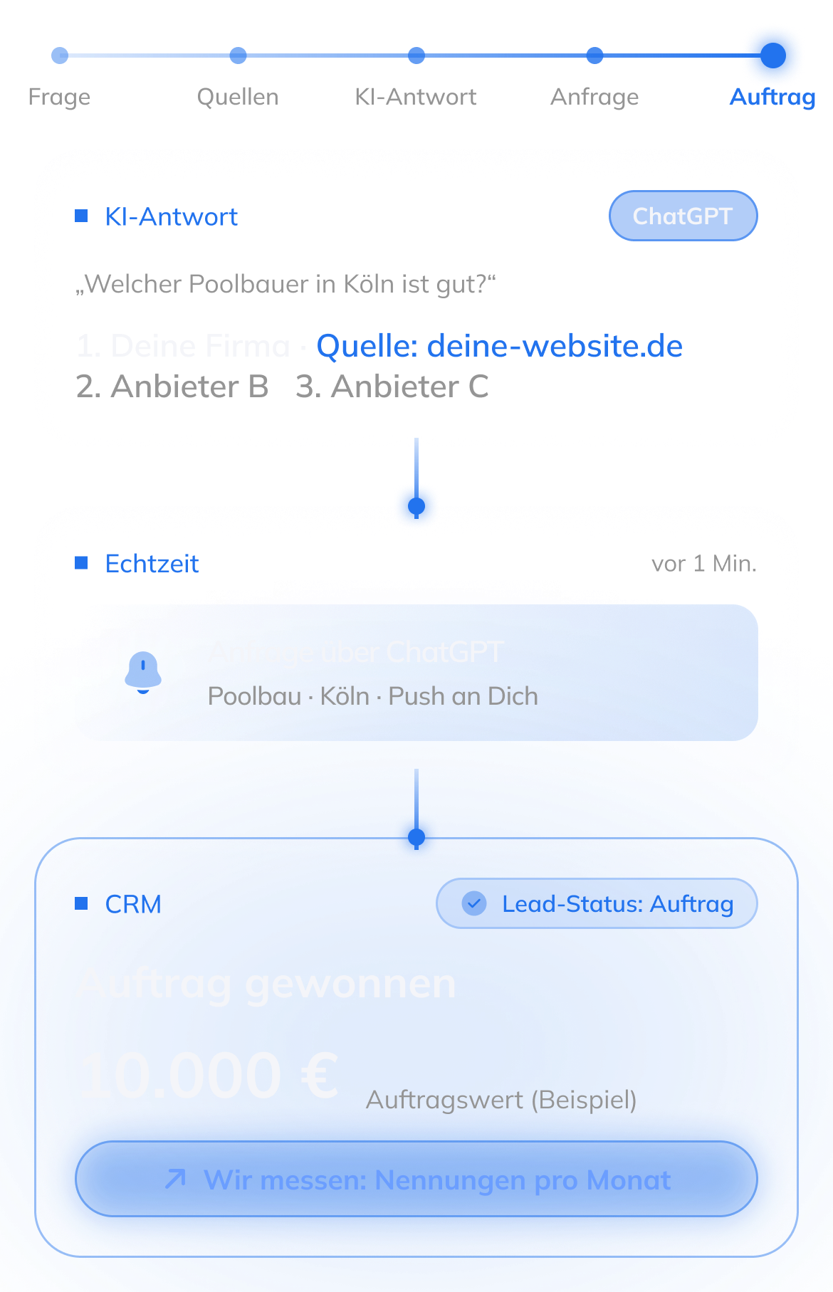 GEO Agentur Köln: von der KI-Frage über die Empfehlung bis zum Auftrag