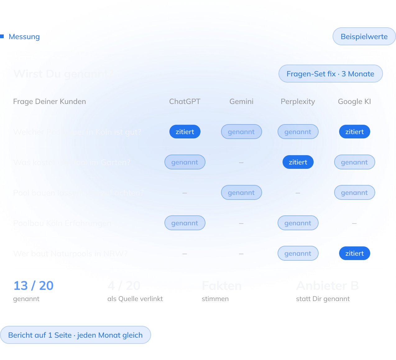 Monatliche GEO-Messung mit festen Fragen in ChatGPT, Gemini, Perplexity und Google KI-Übersicht