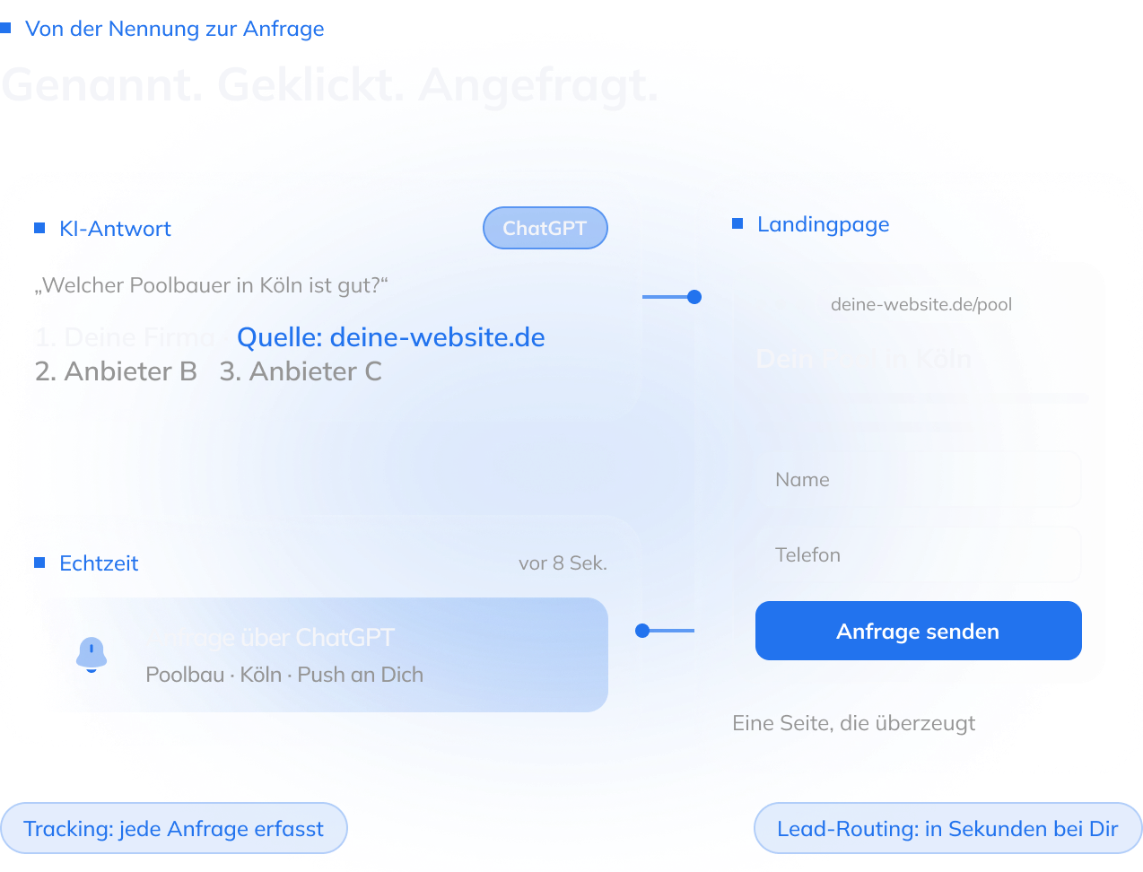 Von der Nennung zur Anfrage: KI-Antwort, Landingpage und Echtzeit-Lead-Routing