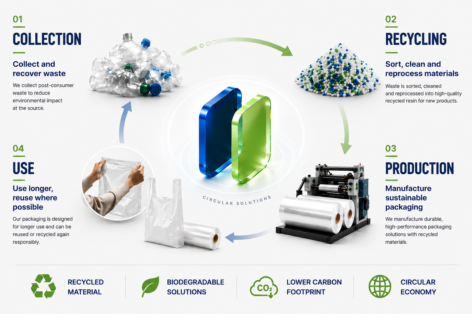 Regenplast circular economy: collection, recycling, production, use
