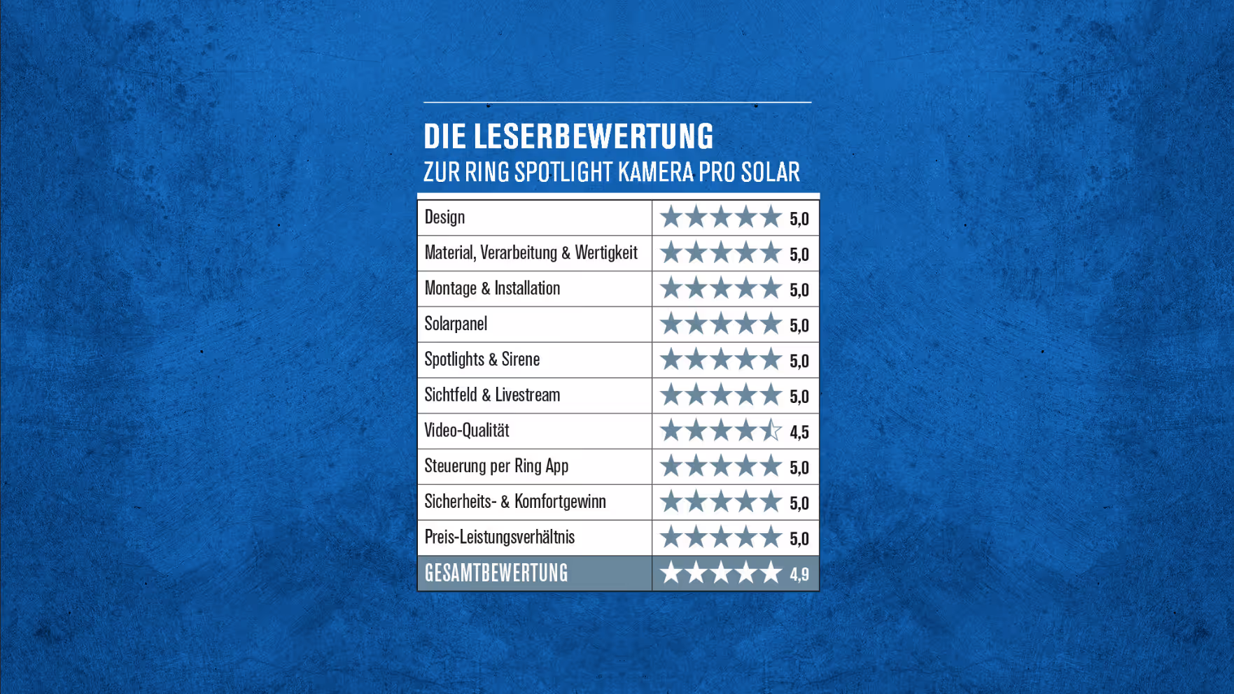 Leserbwertung zur ring-Spotlight Kamera Pro Solar.