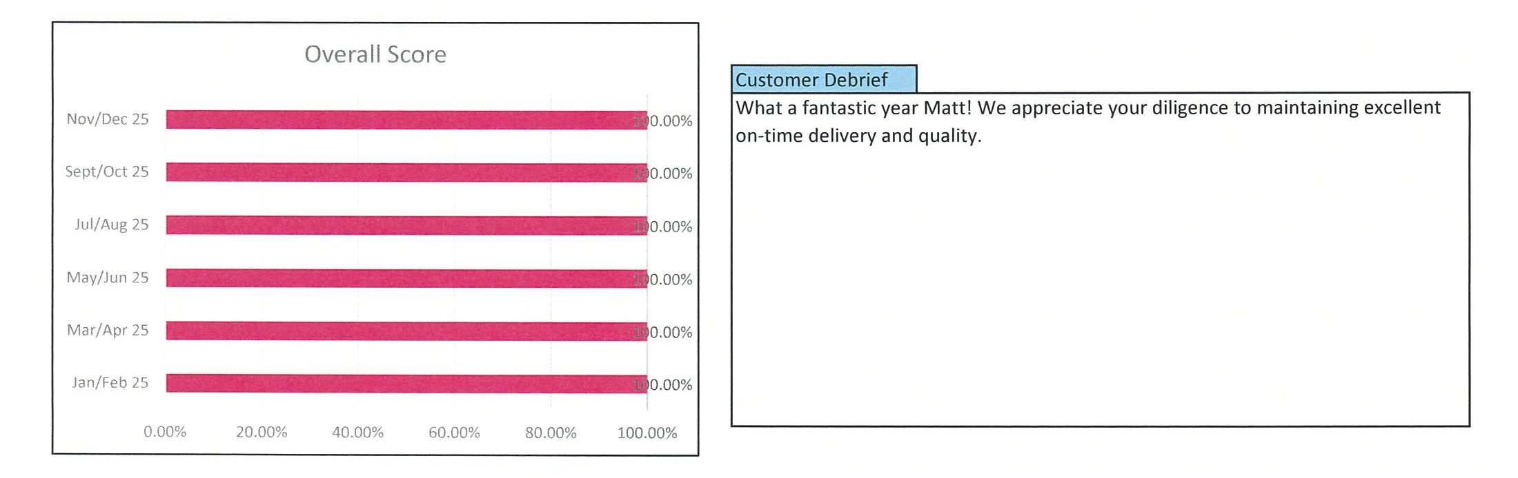 Bar chart showing Overall Scores of 100% for six periods from Jan/Feb 25 to Nov/Dec 25; customer debrief praises Matt for excellent on-time delivery and quality.