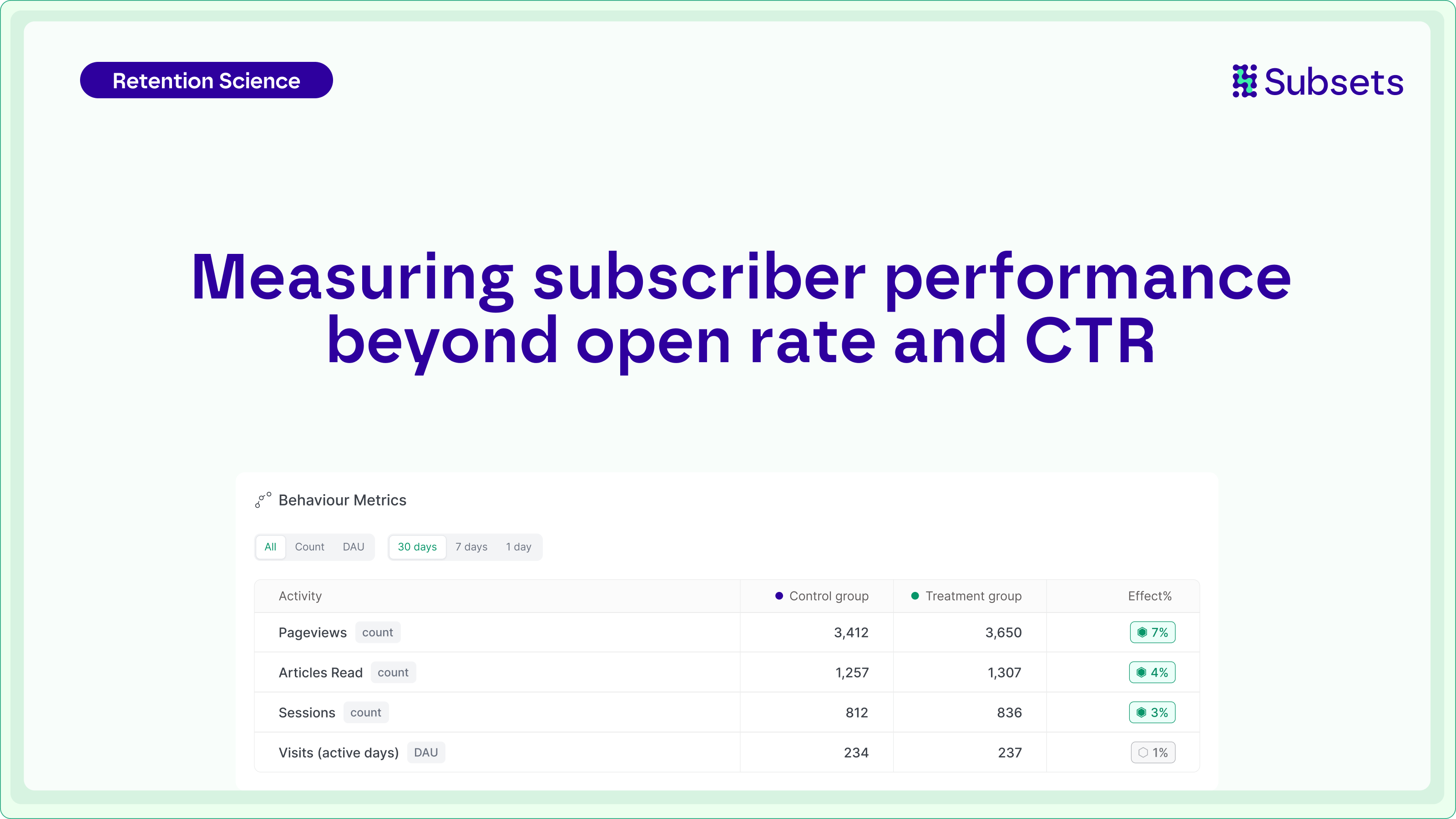Measuring subscriber performance beyond open rate & CTR using retention lift rate, LTV, and real engagement.