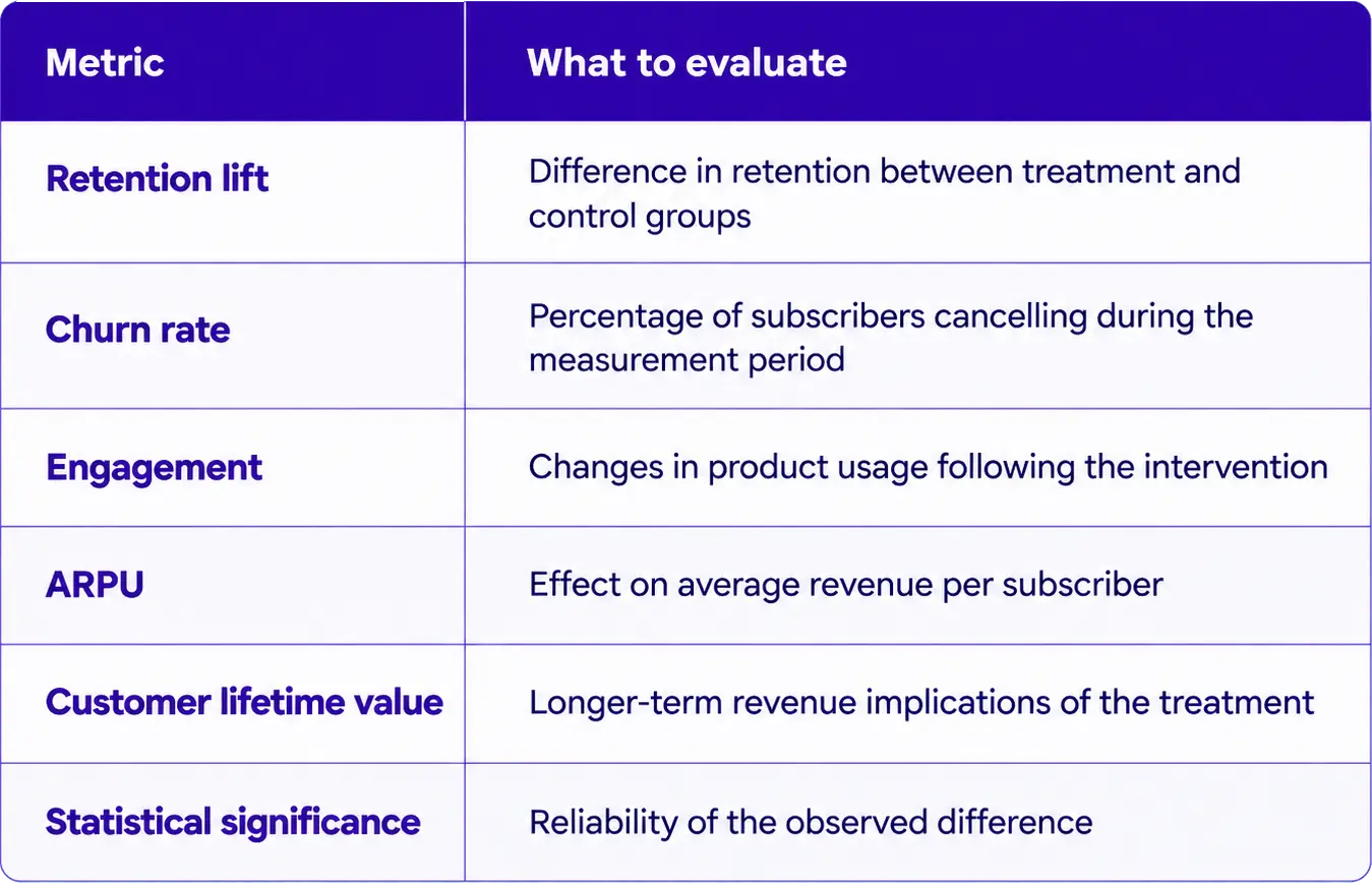 Churn prevention experiments metrics that need to be reported