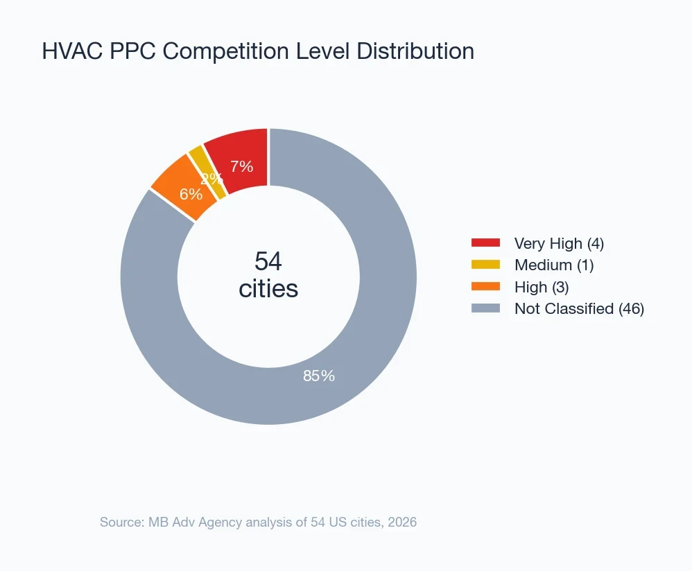 HVAC PPC β Competition level distribution