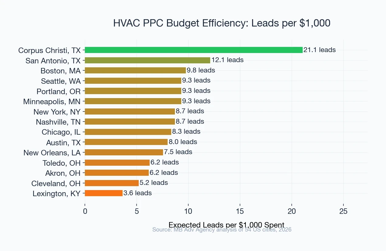 HVAC PPC β Budget efficiency leads per $1,000
