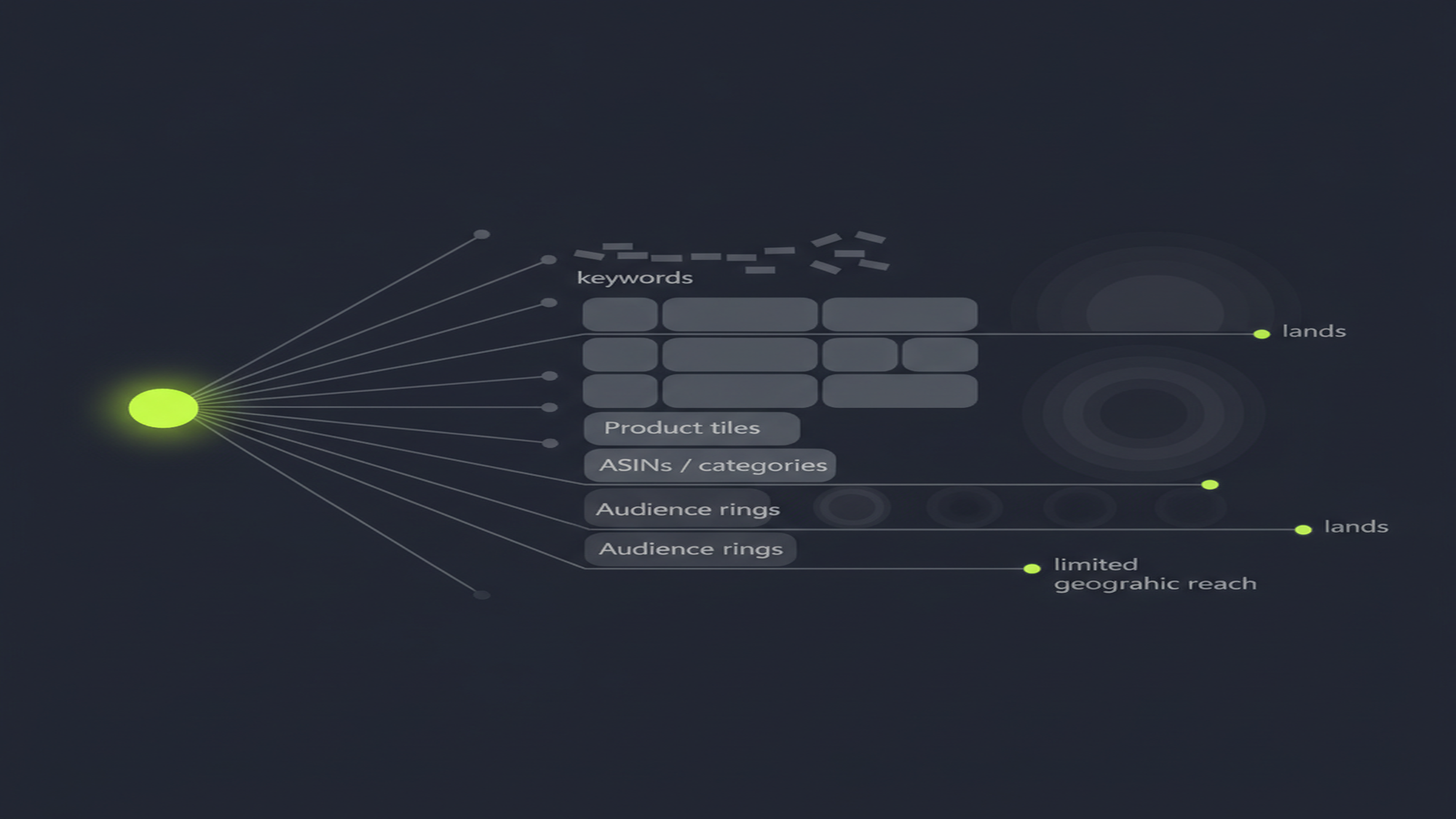 Amazon Ads Targeting: Keywords, Products, Audiences, and the Geo Reality — Amazon Ads