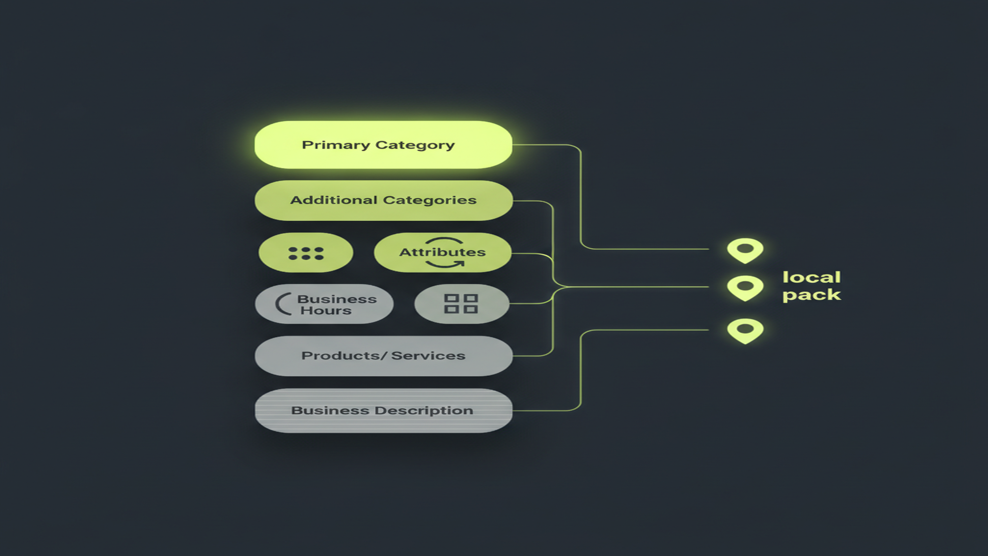 Optimizing Google Business Profile Categories & Every Profile Field for Local Visibility (2026) — Google Business Profile