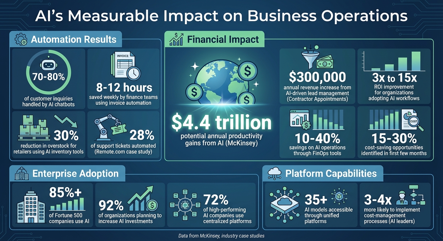 AI Business Operations Impact: Key Statistics and ROI Metrics