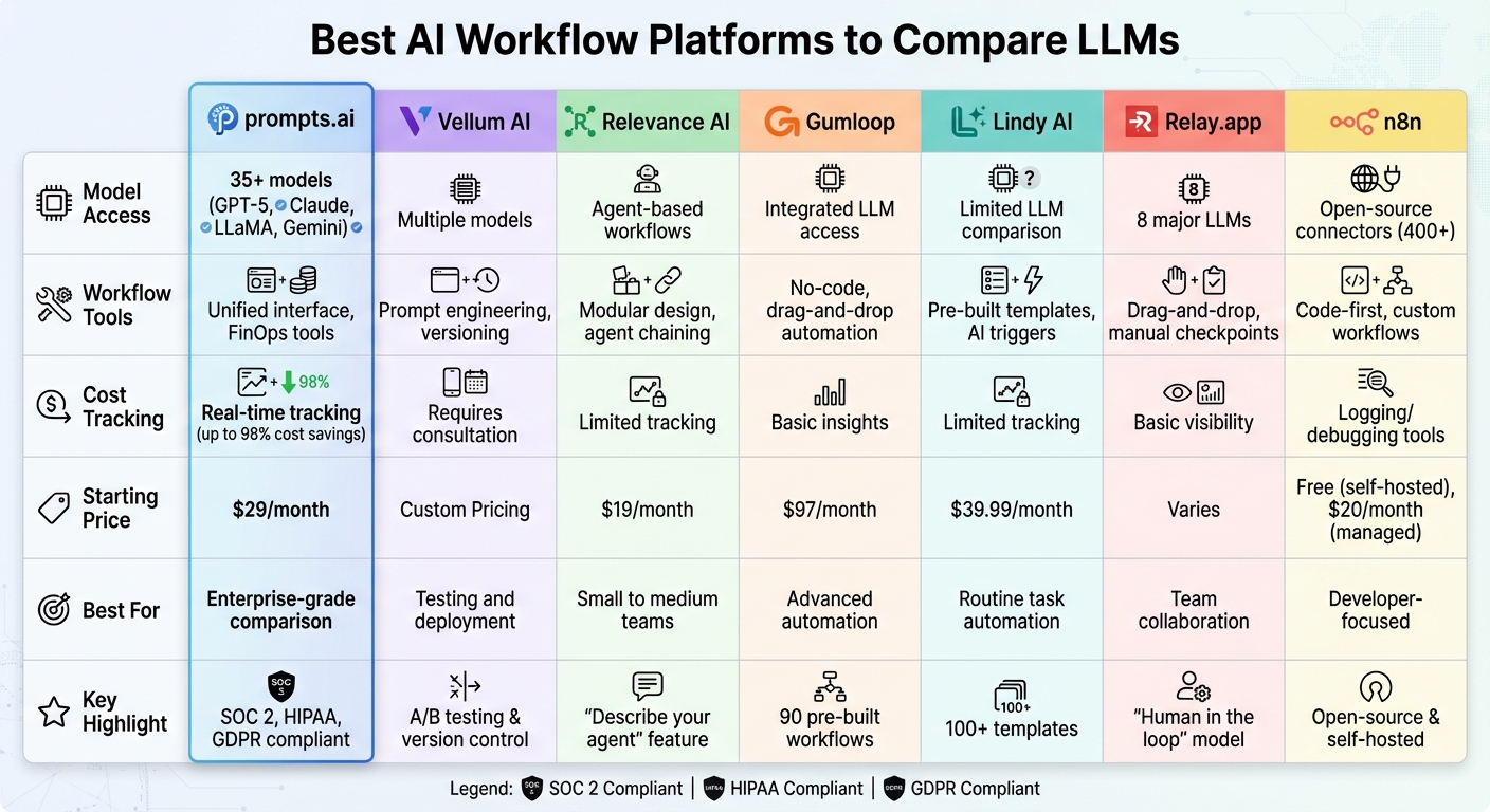 AI Workflow Platforms Comparison: Features, Pricing, and Best Use Cases