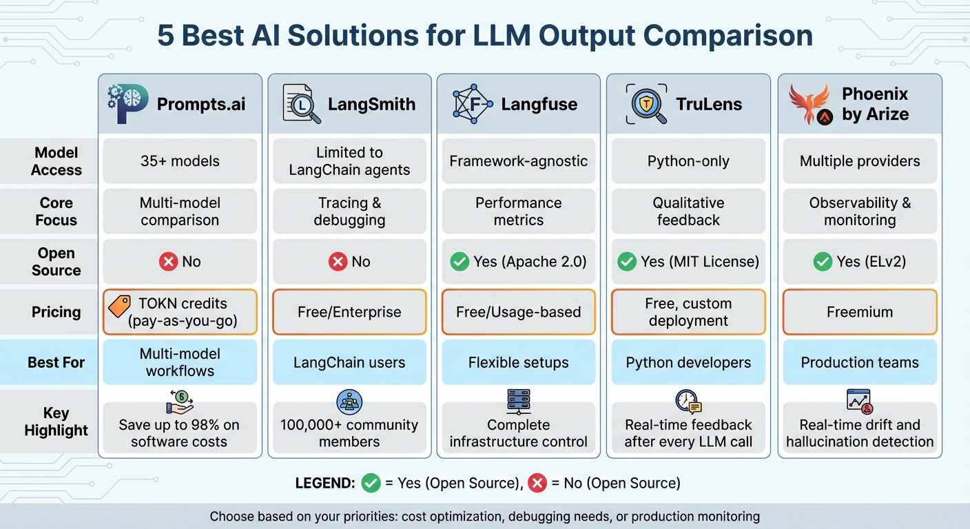 AI LLM Output Comparison Tools: Feature Comparison Chart