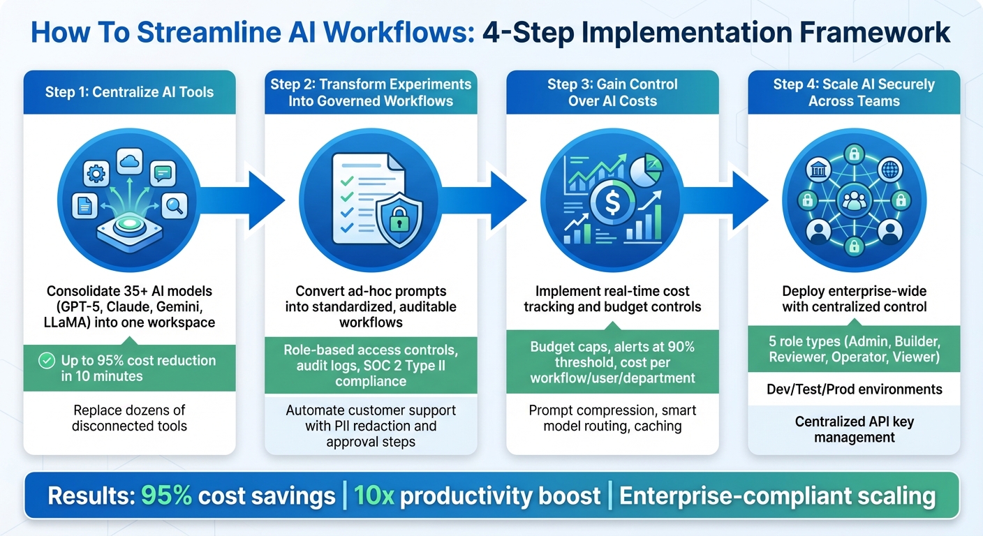 4-Step Framework to Streamline AI Workflows with Unified Platforms