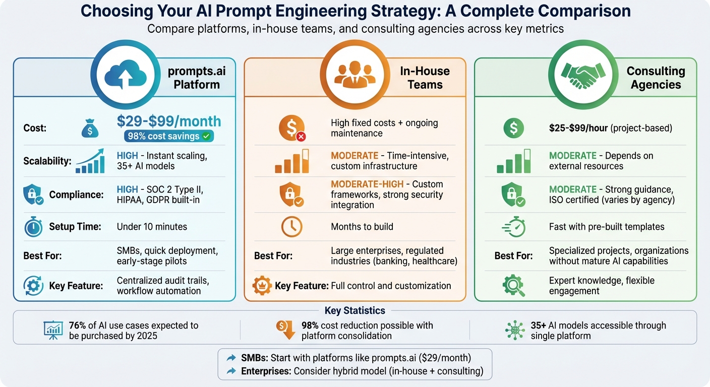 AI Prompt Engineering Approaches: Cost, Scalability & Compliance Comparison