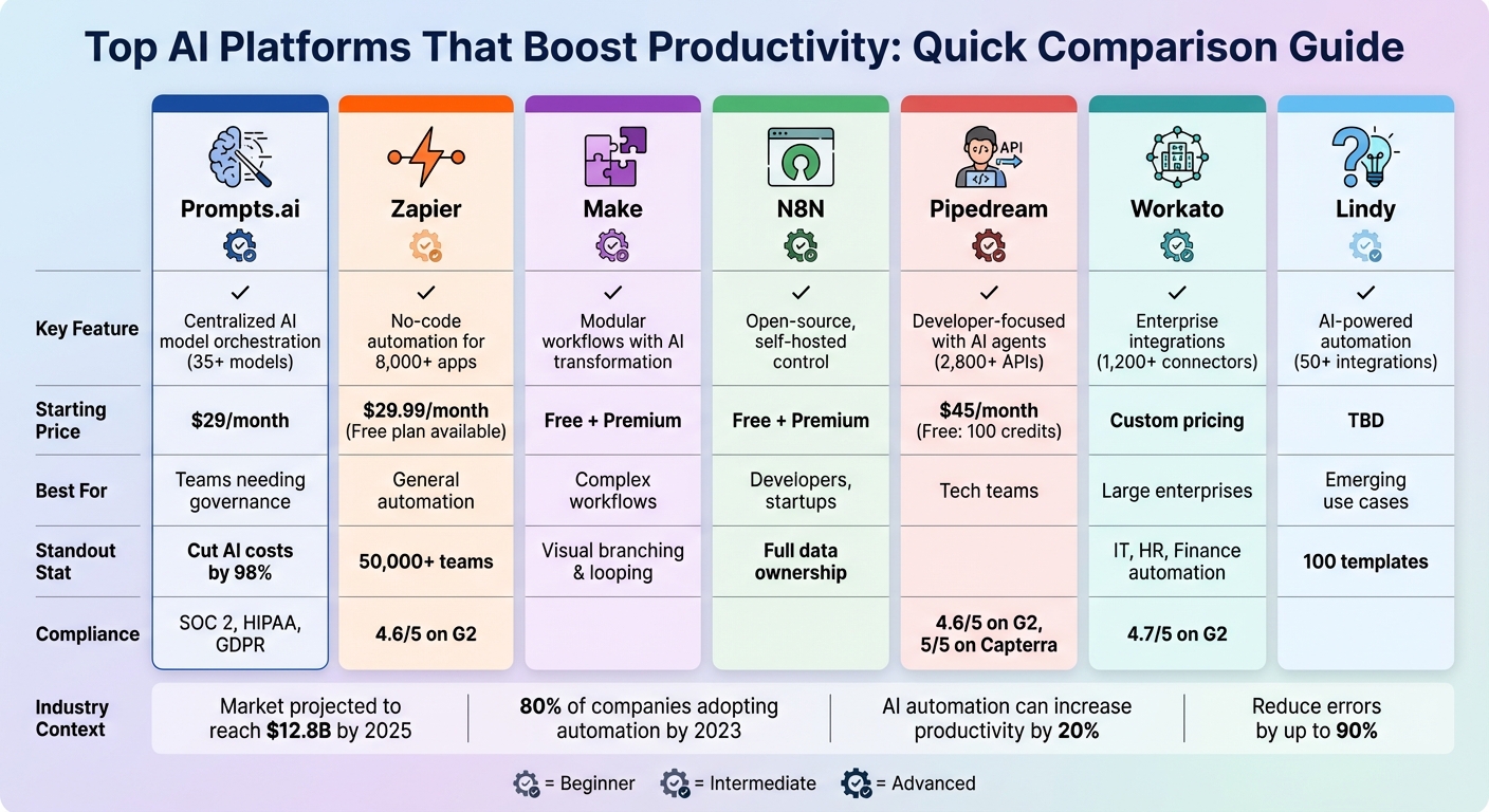 AI Automation Platforms Comparison: Features, Pricing, and Best Use Cases