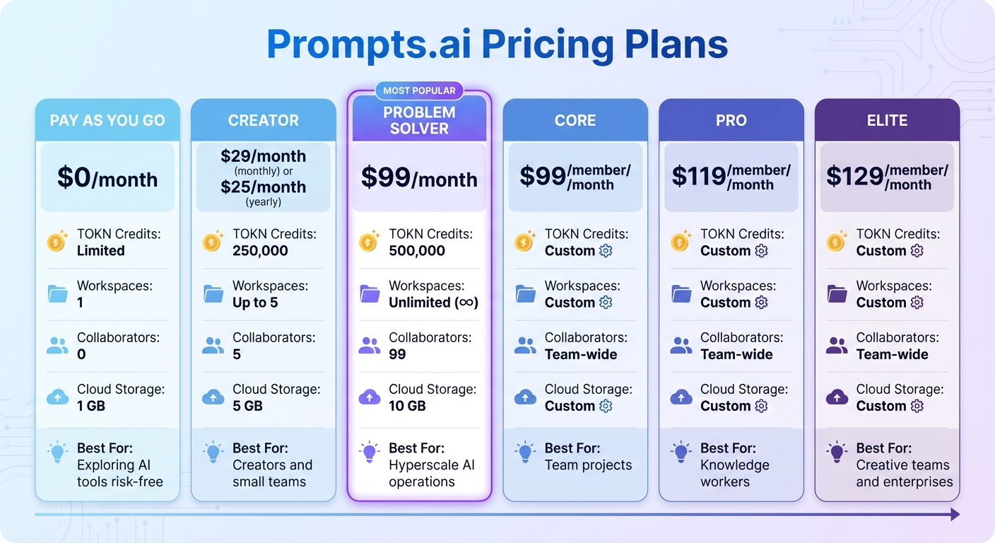 Prompts.ai Pricing Plans Comparison: Features and Costs