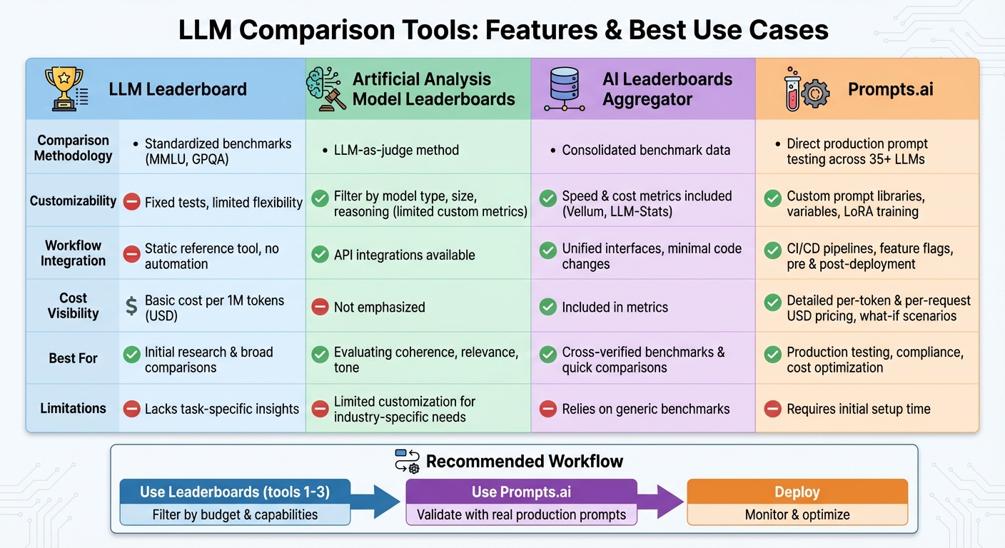 Comparison of Top 4 LLM Evaluation Tools: Features, Methodology, and Use Cases