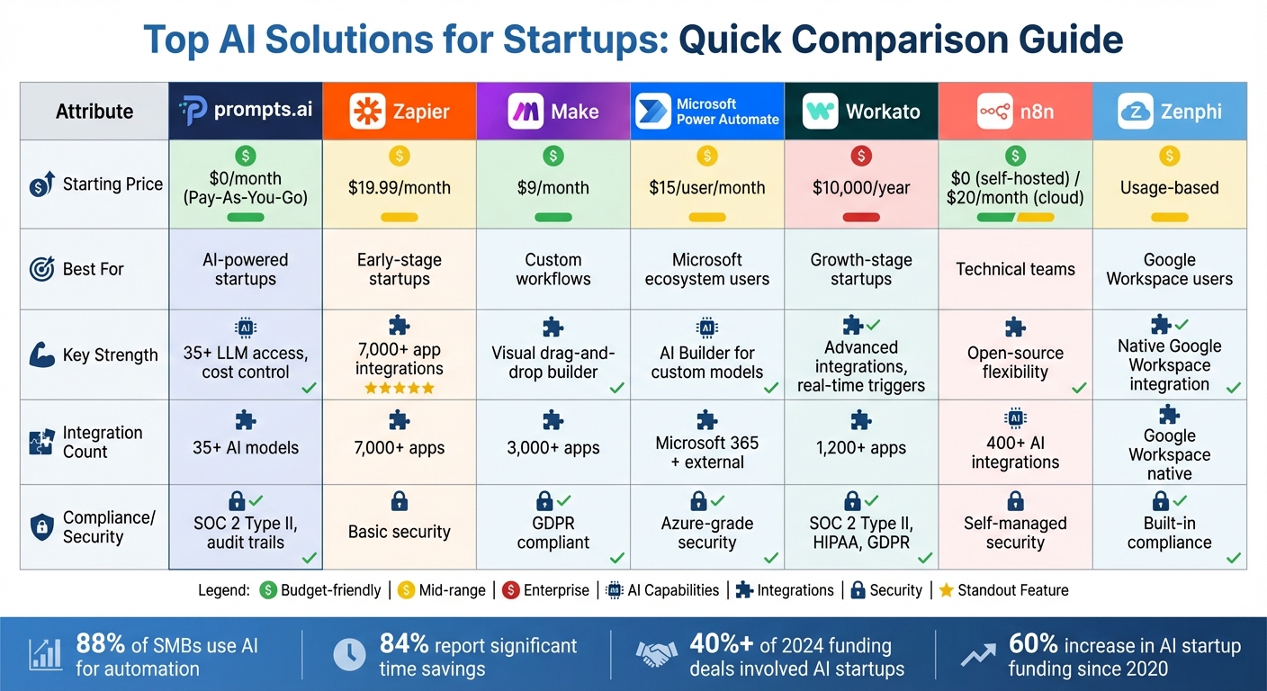 AI Automation Platform Comparison for Startups: Features, Pricing & Best Use Cases
