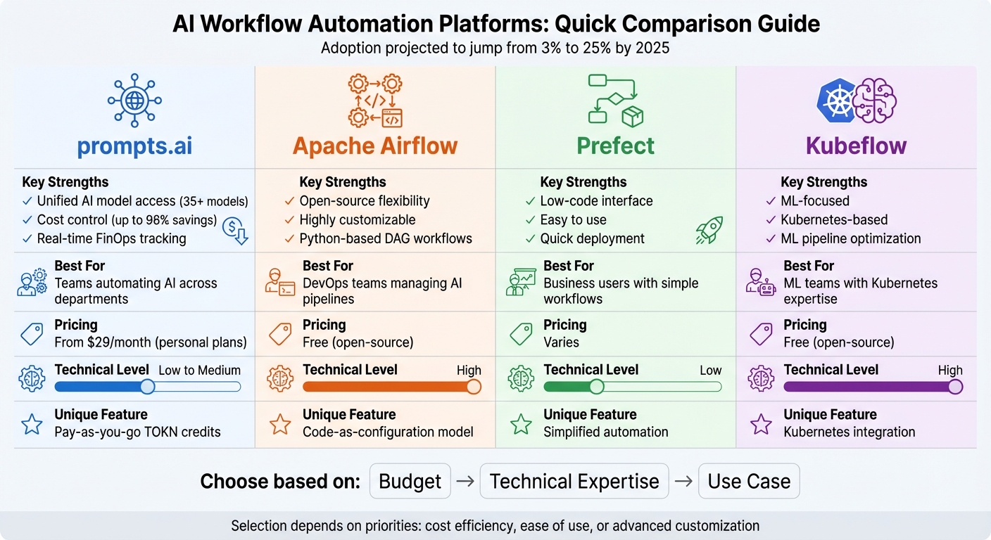AI Workflow Automation Platforms Comparison: Features, Pricing, and Best Use Cases