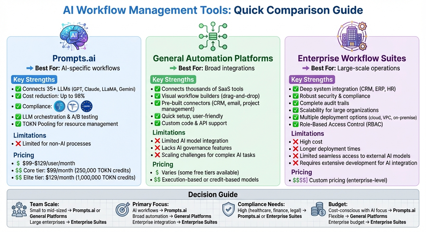 AI Workflow Management Tools Comparison: Features, Pricing, and Best Use Cases
