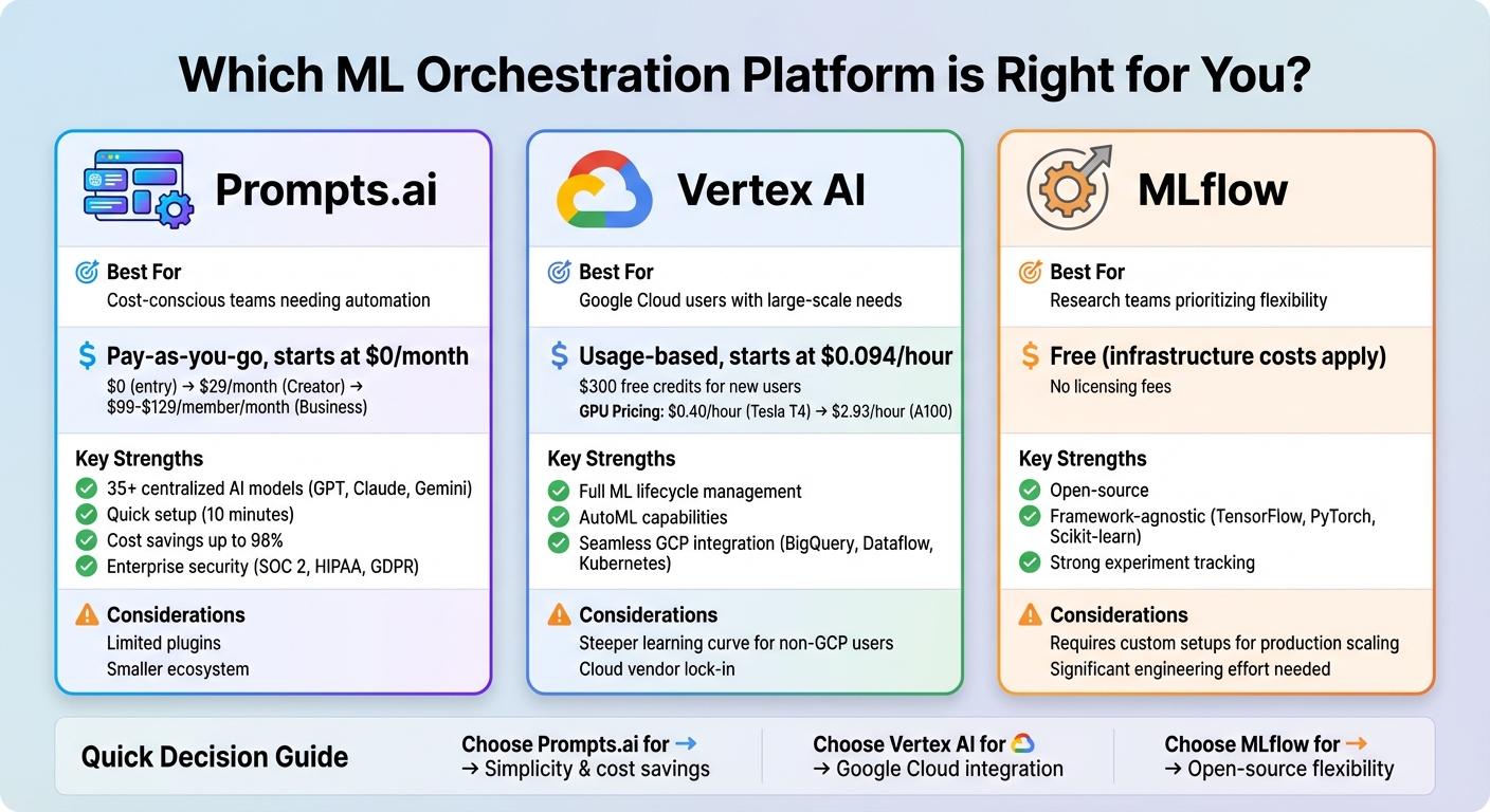 ML Orchestration Platform Comparison: Prompts.ai vs Vertex AI vs MLflow