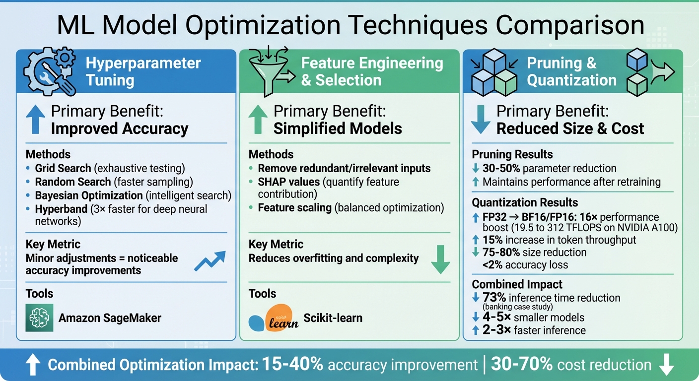 ML Model Optimization Techniques: Impact on Performance and Cost Savings