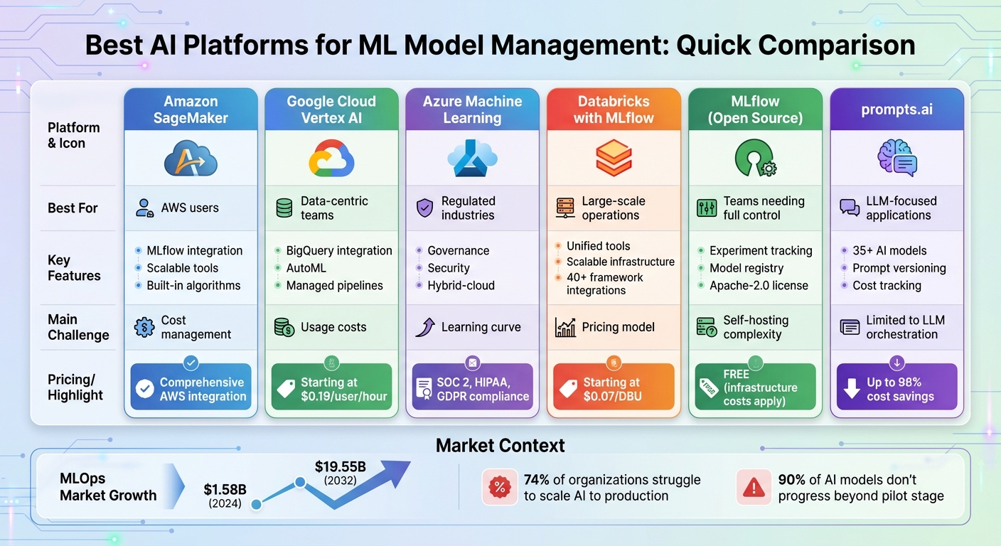 Comparison of 6 Leading AI Platforms for ML Model Management