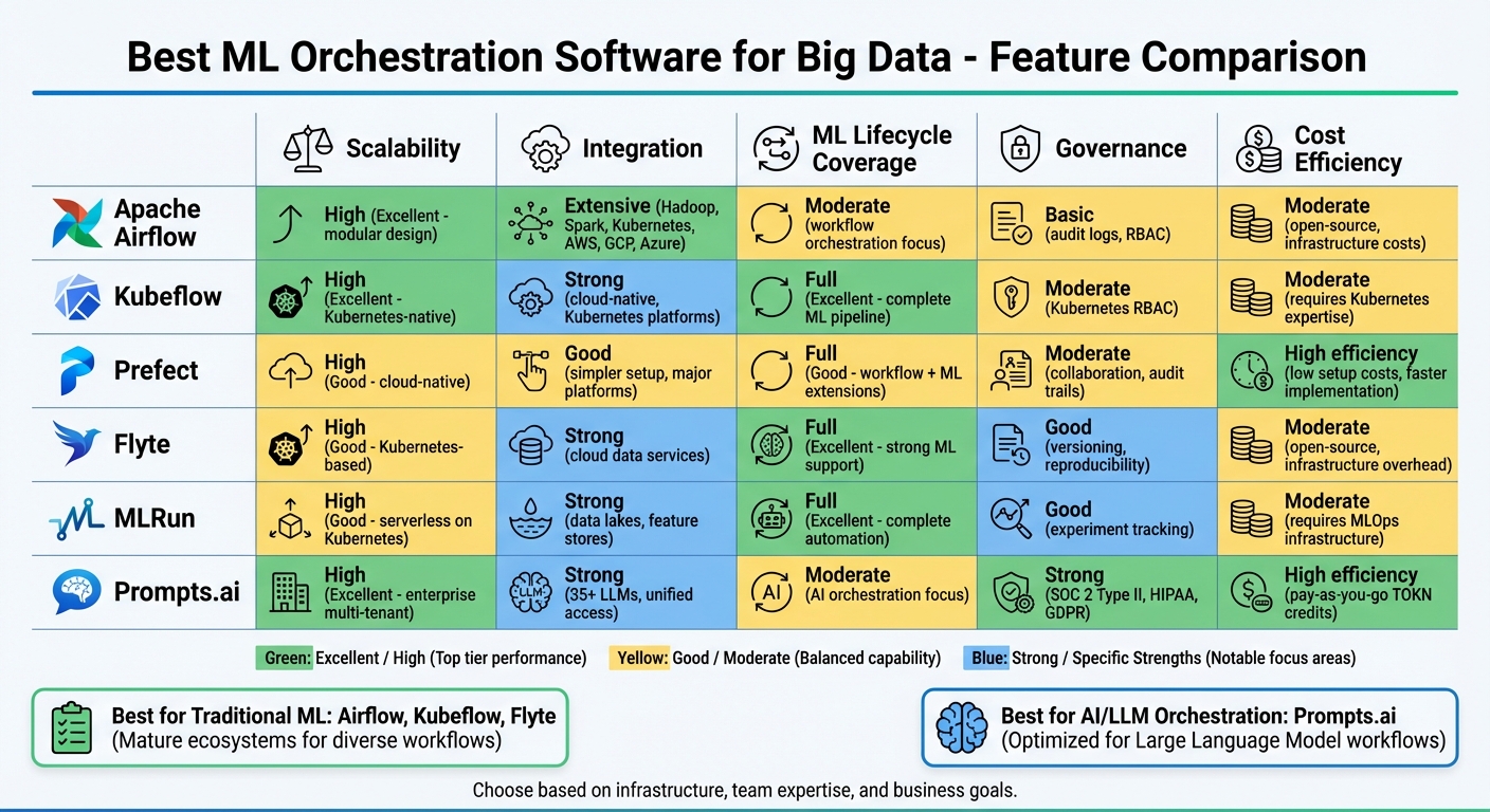 ML Orchestration Tools Comparison: Features, Scalability, and Cost Analysis