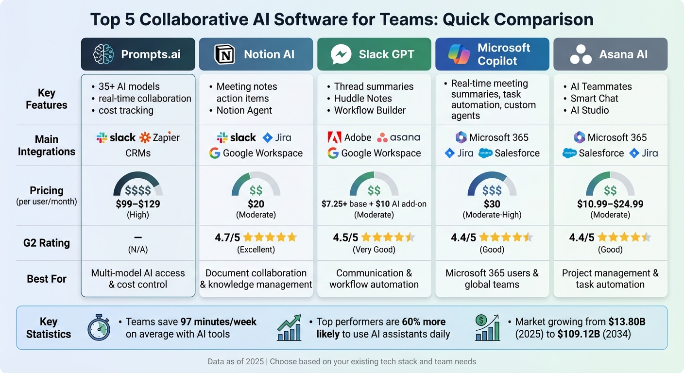 Collaborative AI Software Comparison: Features, Integrations, and Pricing