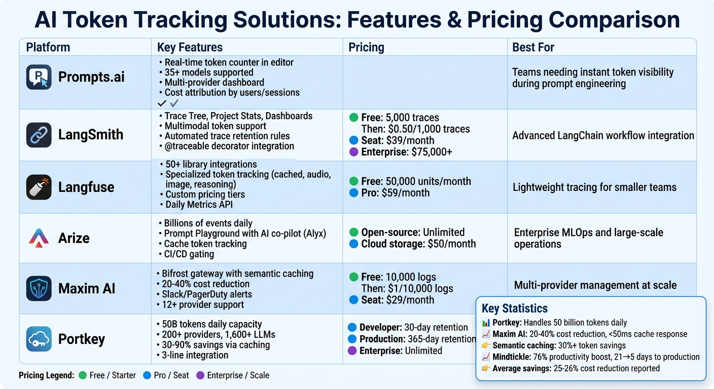 AI Token Tracking Tools: Feature and Pricing Comparison Chart