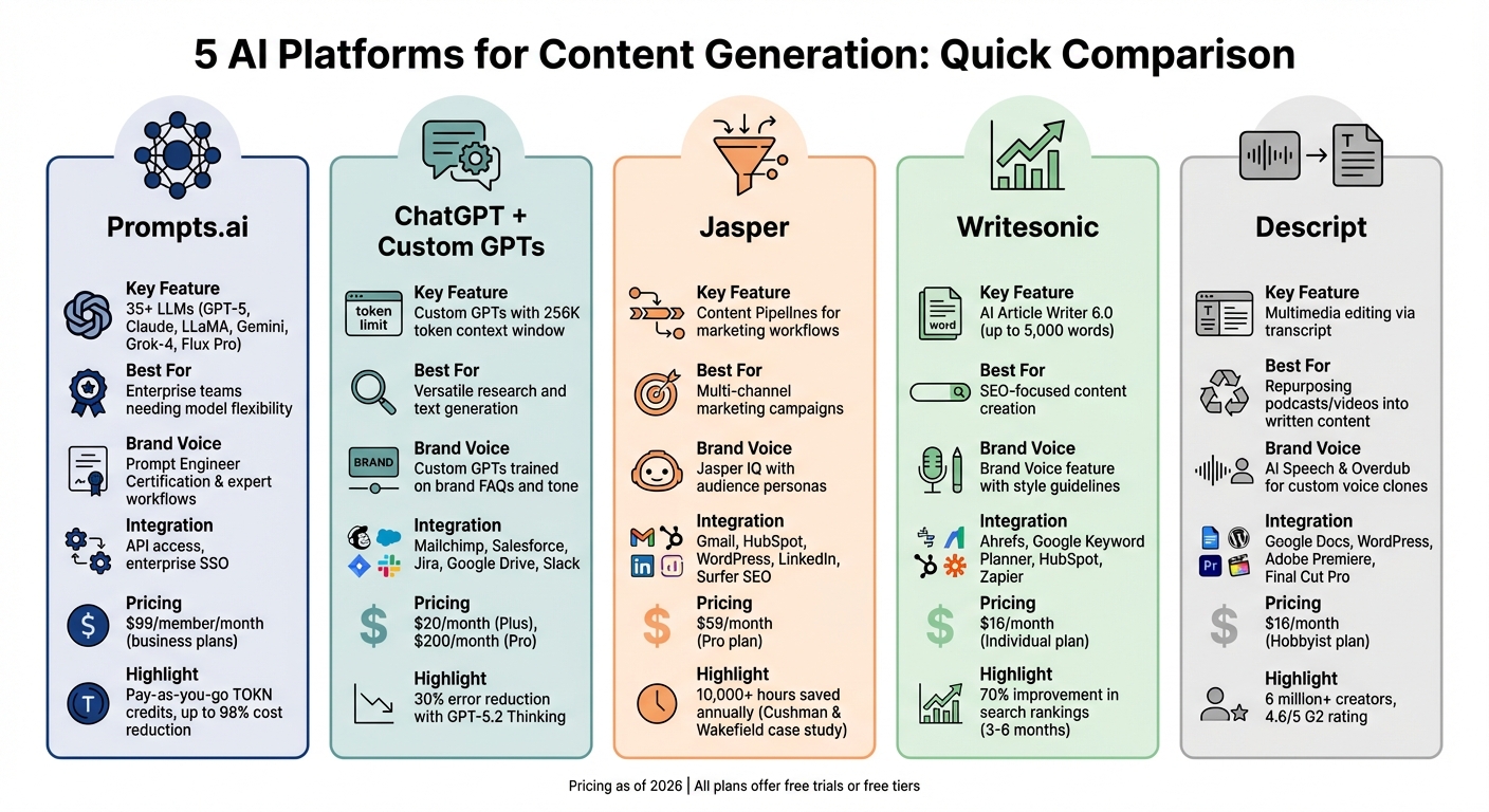 AI Content Generation Platforms Comparison: Features and Pricing 2026
