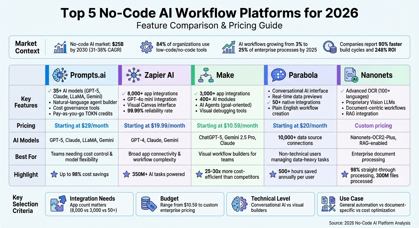 No-Code AI Workflow Platforms Comparison 2026: Features, Pricing & Best Use Cases