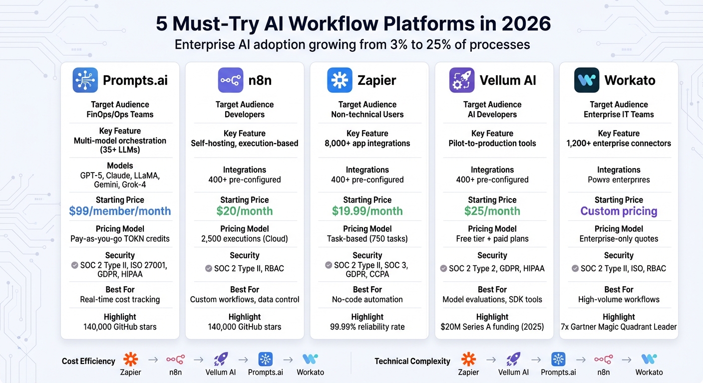 AI Workflow Platforms 2026: Feature and Pricing Comparison