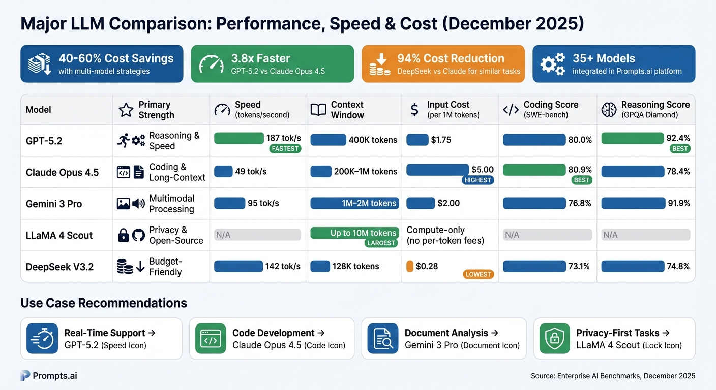 LLM Comparison Chart: Performance, Speed, Cost & Context Windows 2025