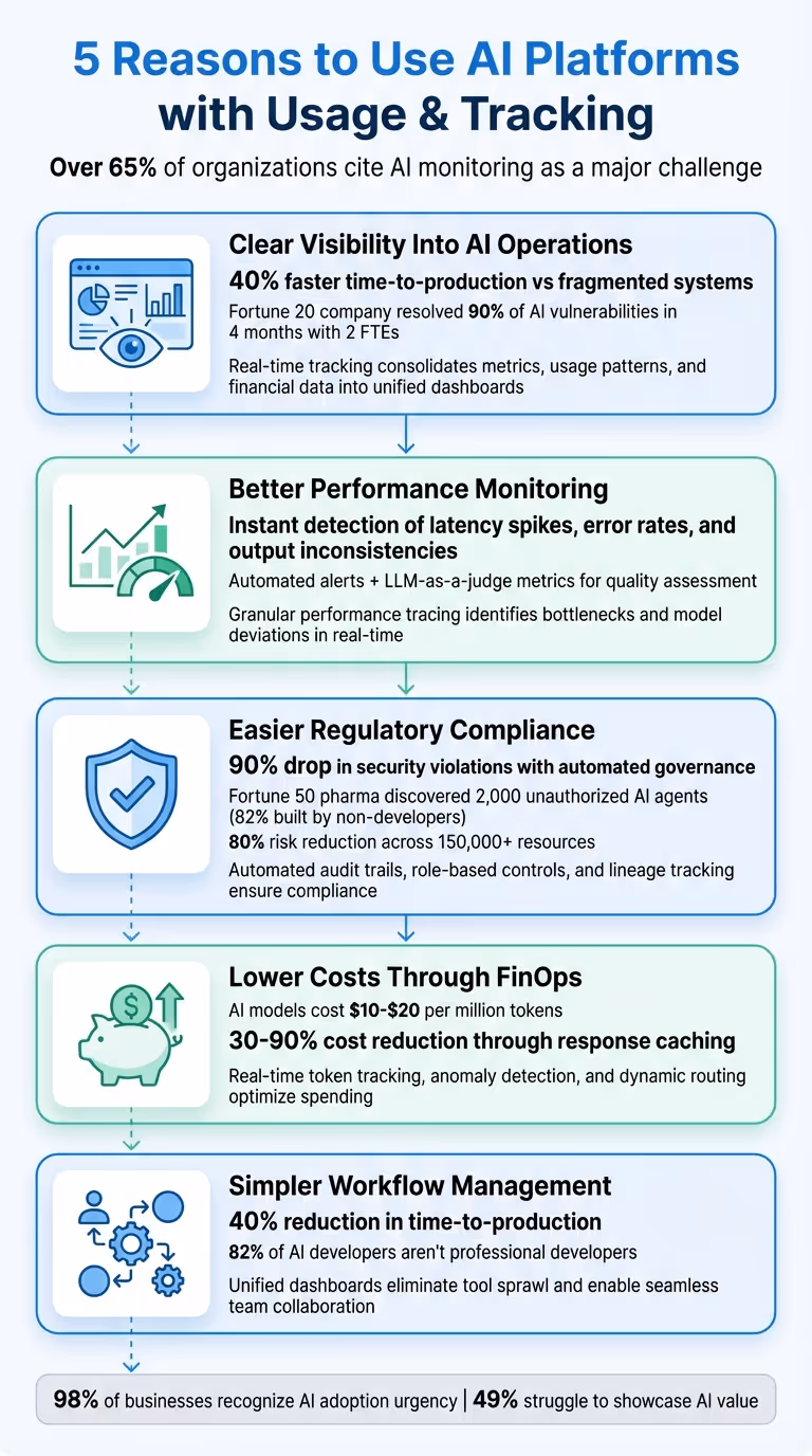 5 Key Benefits of AI Platforms with Usage Tracking and Monitoring