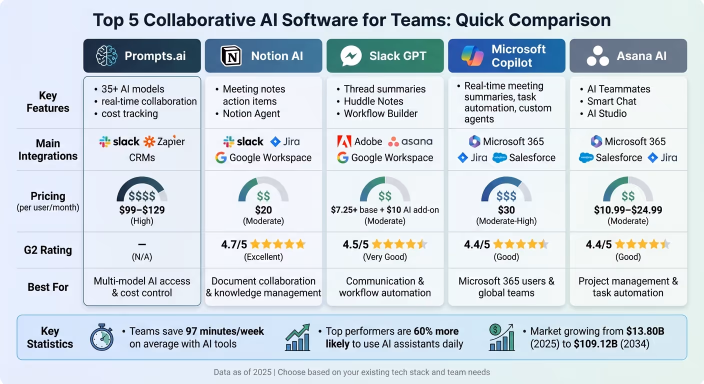 Collaborative AI Software Comparison: Features, Integrations, and Pricing