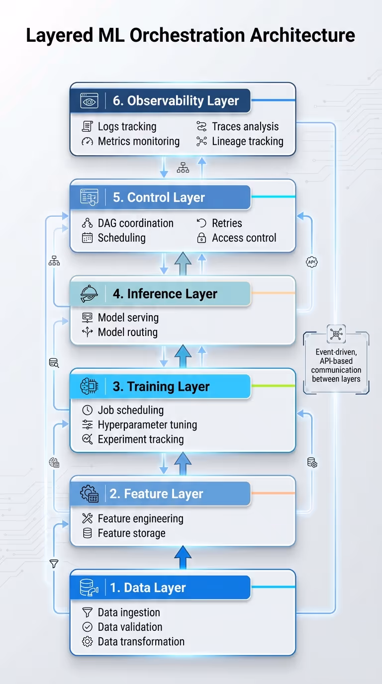 Machine Learning Model Orchestration: 6-Layer Architecture Framework