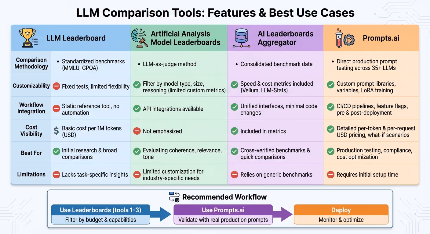 Comparison of Top 4 LLM Evaluation Tools: Features, Methodology, and Use Cases