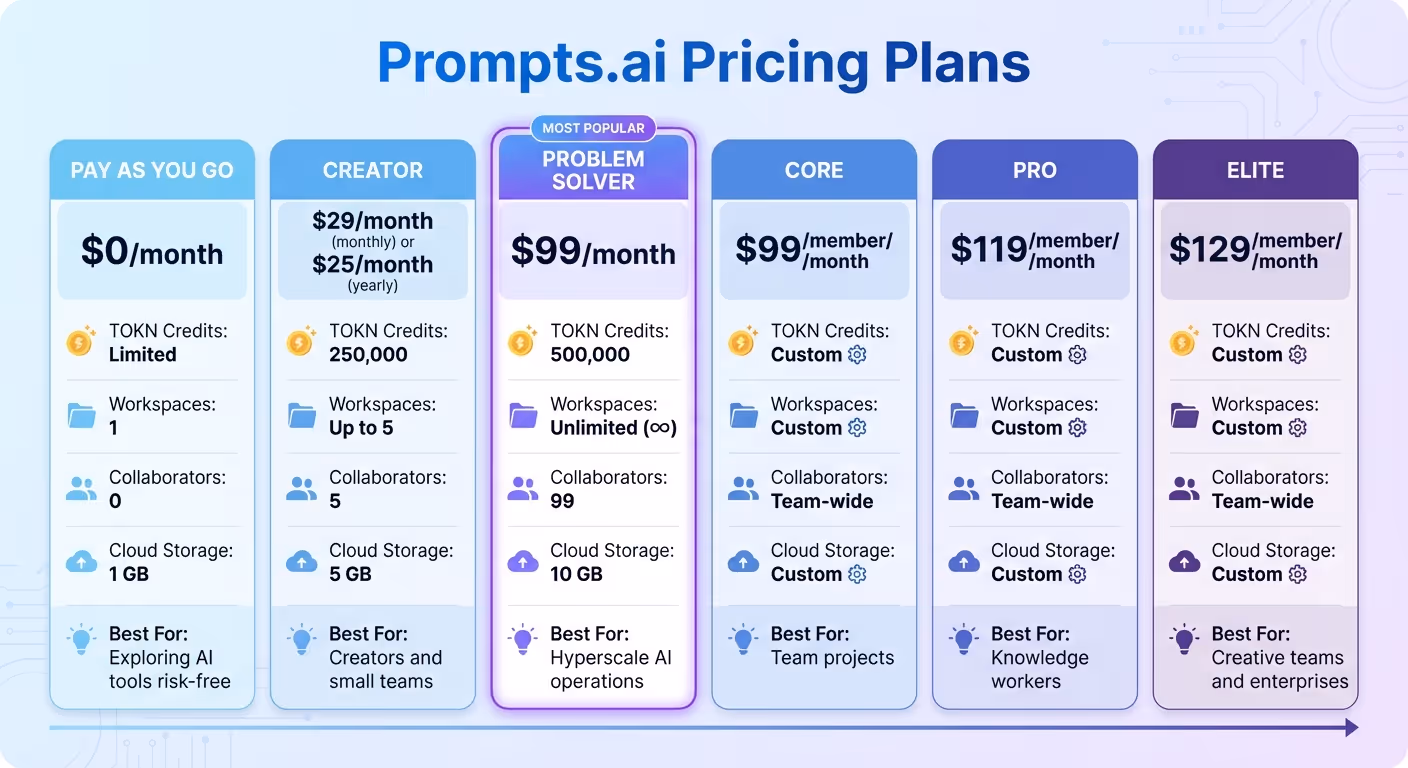 Prompts.ai Pricing Plans Comparison: Features and Costs