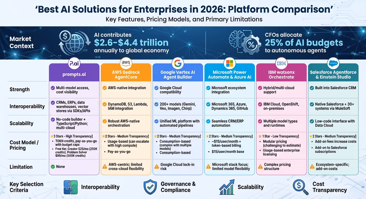 Enterprise AI Platform Comparison 2026: Features, Costs, and Limitations