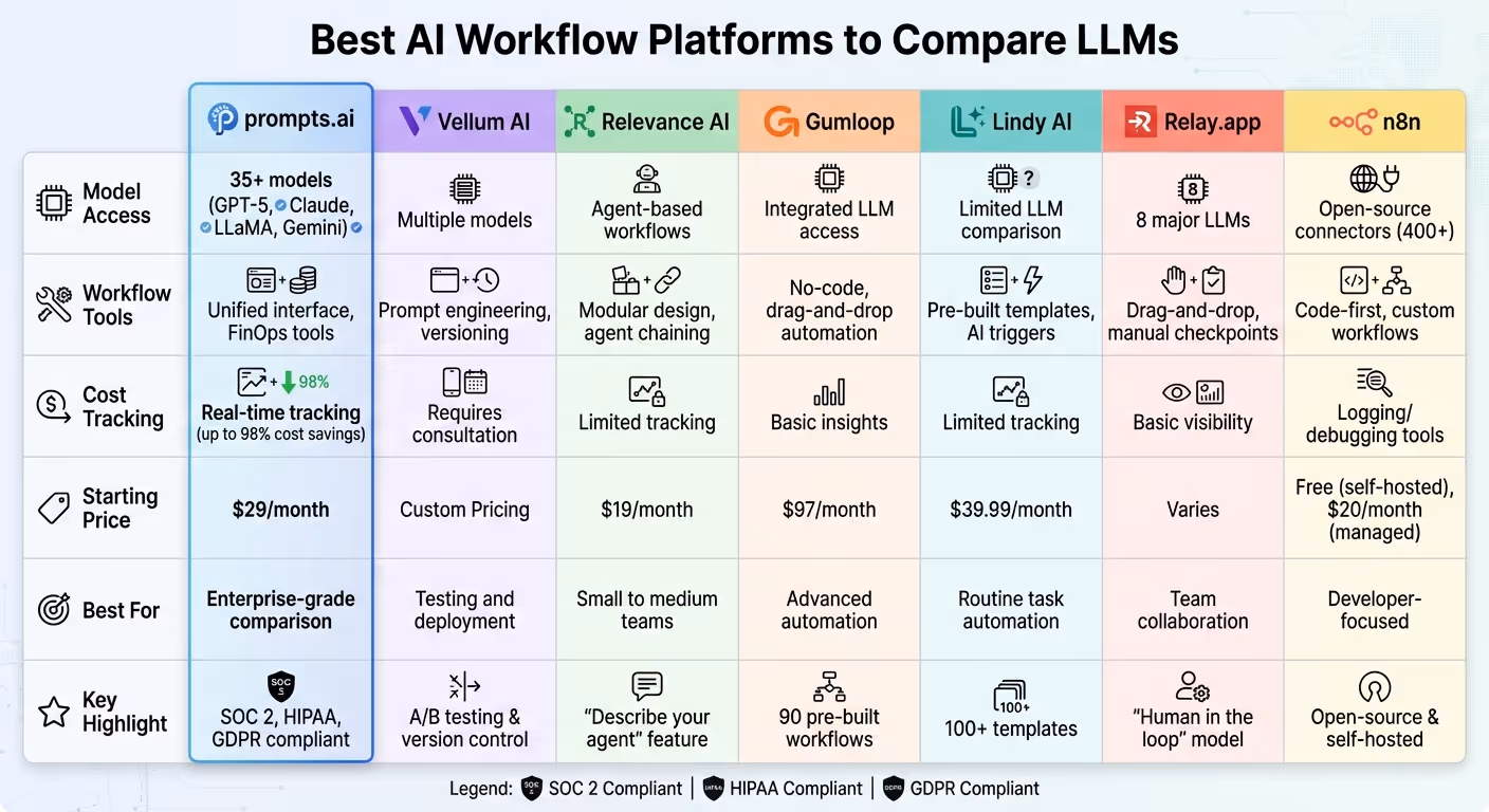 AI Workflow Platforms Comparison: Features, Pricing, and Best Use Cases