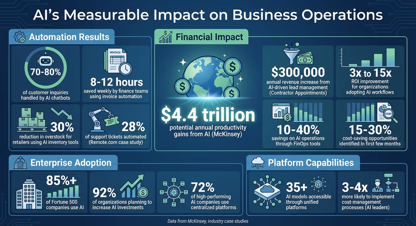 AI Business Operations Impact: Key Statistics and ROI Metrics