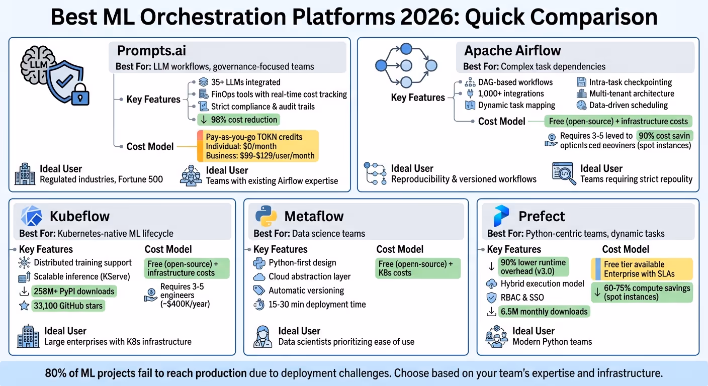 ML Orchestration Platforms 2026: Feature and Cost Comparison