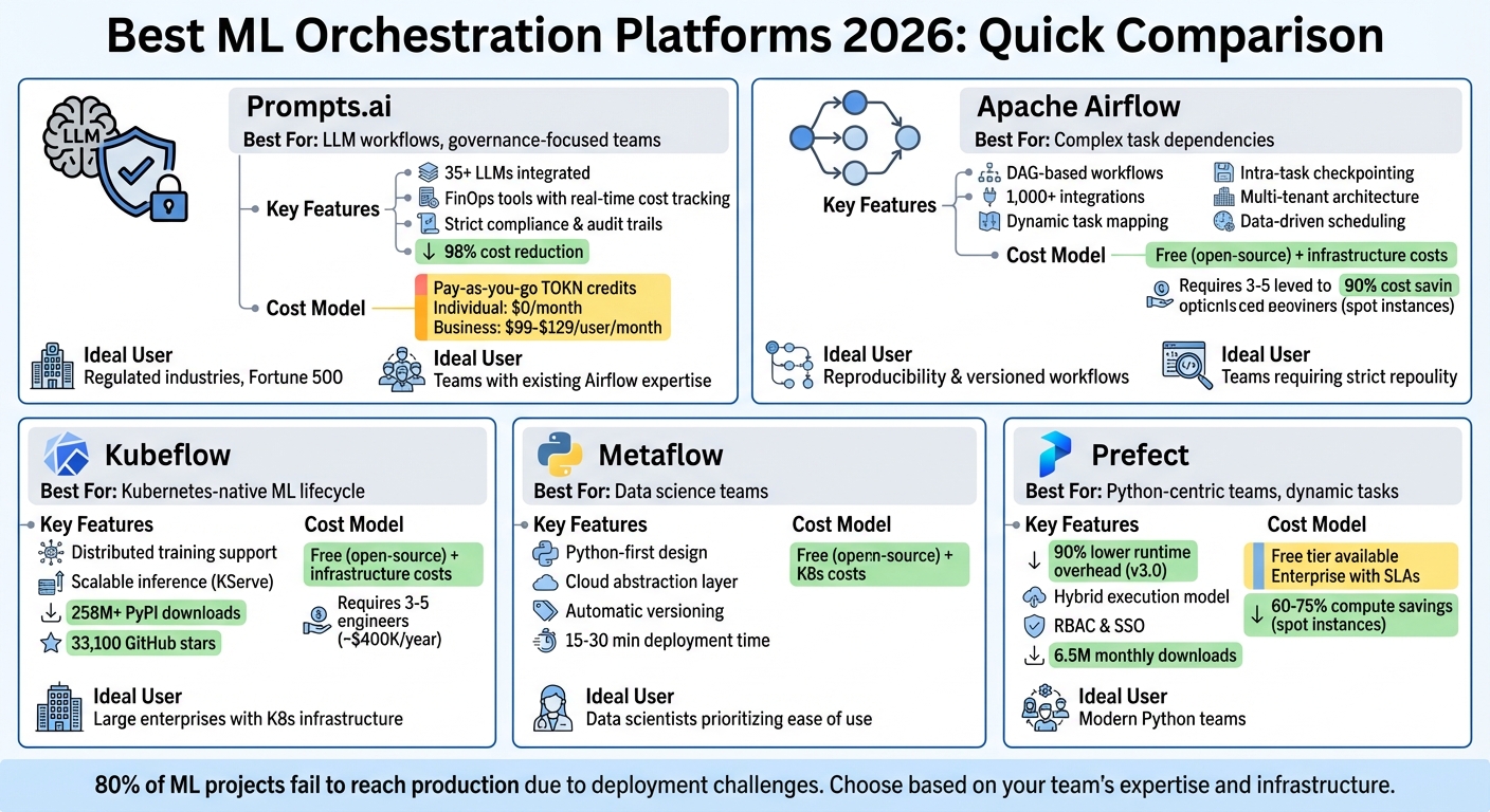 ML Orchestration Platforms 2026: Feature and Cost Comparison