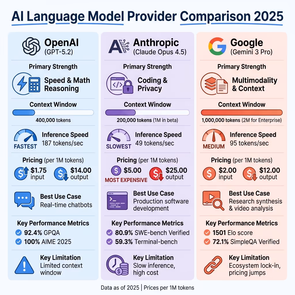 AI Language Model Provider Comparison: OpenAI vs Anthropic vs Google Gemini